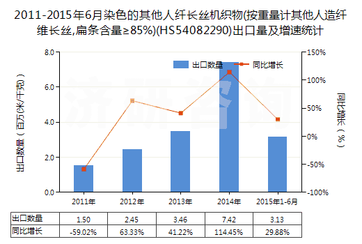 2011-2015年6月染色的其他人纖長絲機織物(按重量計其他人造纖維長絲,扁條含量≥85%)(HS54082290)出口量及增速統(tǒng)計